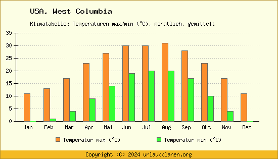 Klimadiagramm West Columbia (Wassertemperatur, Temperatur)