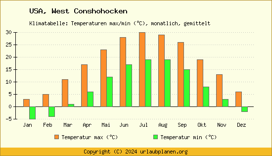 Klimadiagramm West Conshohocken (Wassertemperatur, Temperatur)