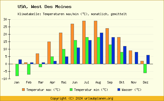 Klimadiagramm West Des Moines (Wassertemperatur, Temperatur)