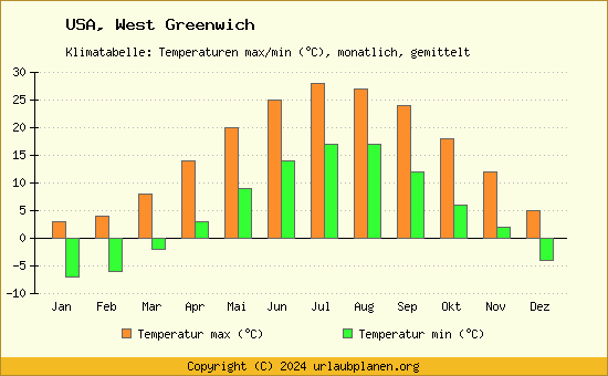 Klimadiagramm West Greenwich (Wassertemperatur, Temperatur)