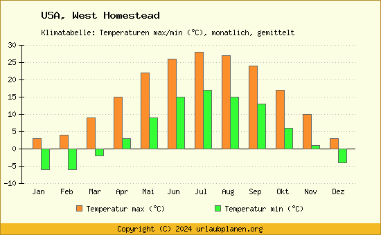 Klimadiagramm West Homestead (Wassertemperatur, Temperatur)