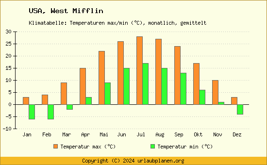 Klimadiagramm West Mifflin (Wassertemperatur, Temperatur)