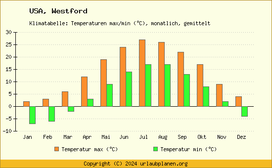Klimadiagramm Westford (Wassertemperatur, Temperatur)