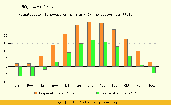 Klimadiagramm Westlake (Wassertemperatur, Temperatur)