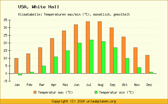 Klimadiagramm White Hall (Wassertemperatur, Temperatur)