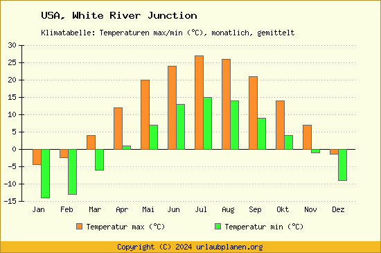 Klimadiagramm White River Junction (Wassertemperatur, Temperatur)