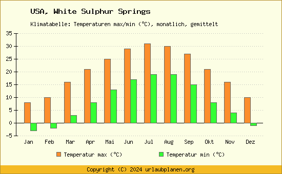 Klimadiagramm White Sulphur Springs (Wassertemperatur, Temperatur)