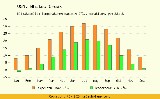 Klimadiagramm Whites Creek (Wassertemperatur, Temperatur)