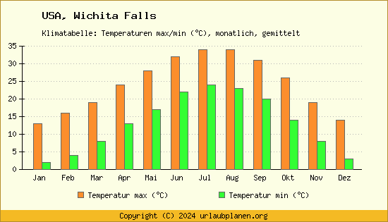Klimadiagramm Wichita Falls (Wassertemperatur, Temperatur)