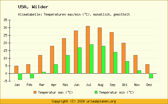 Klimadiagramm Wilder (Wassertemperatur, Temperatur)