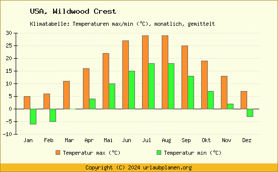 Klimadiagramm Wildwood Crest (Wassertemperatur, Temperatur)