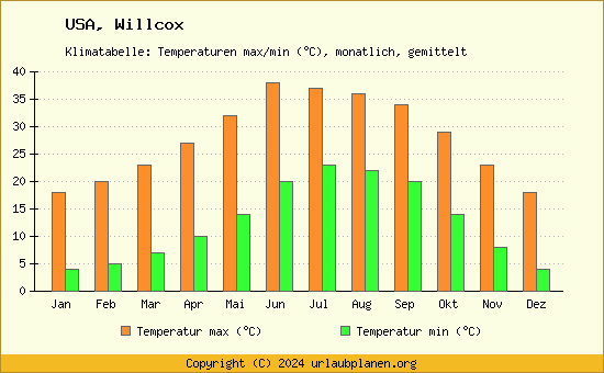 Klimadiagramm Willcox (Wassertemperatur, Temperatur)