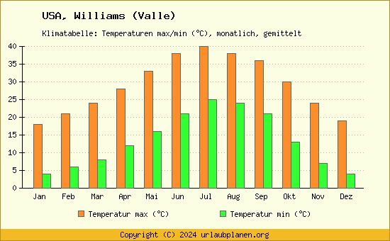 Klimadiagramm Williams (Valle) (Wassertemperatur, Temperatur)