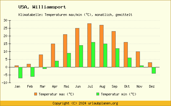 Klimadiagramm Williamsport (Wassertemperatur, Temperatur)