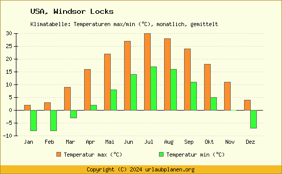 Klimadiagramm Windsor Locks (Wassertemperatur, Temperatur)