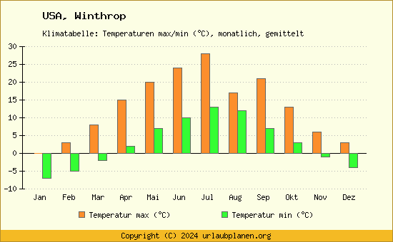 Klimadiagramm Winthrop (Wassertemperatur, Temperatur)
