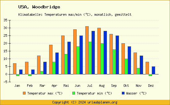 Klimadiagramm Woodbridge (Wassertemperatur, Temperatur)