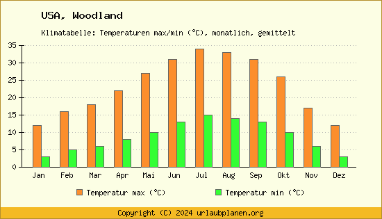 Klimadiagramm Woodland (Wassertemperatur, Temperatur)