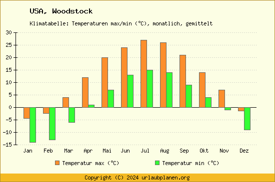 Klimadiagramm Woodstock (Wassertemperatur, Temperatur)