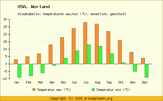 Klimadiagramm Worland (Wassertemperatur, Temperatur)