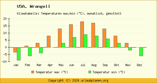 Klimadiagramm Wrangell (Wassertemperatur, Temperatur)