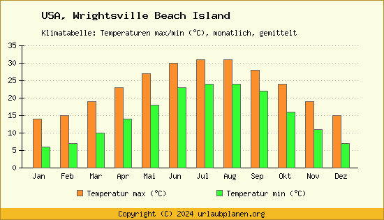 Klimadiagramm Wrightsville Beach Island (Wassertemperatur, Temperatur)