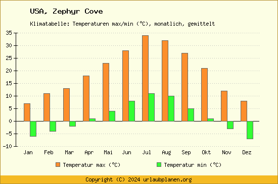 Klimadiagramm Zephyr Cove (Wassertemperatur, Temperatur)