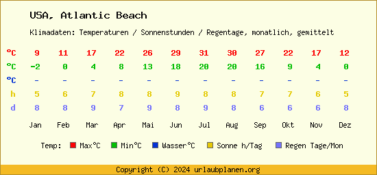 Klimatabelle Atlantic Beach (USA)