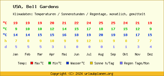 Klimatabelle Bell Gardens (USA)