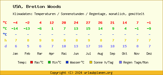 Klimatabelle Bretton Woods (USA)