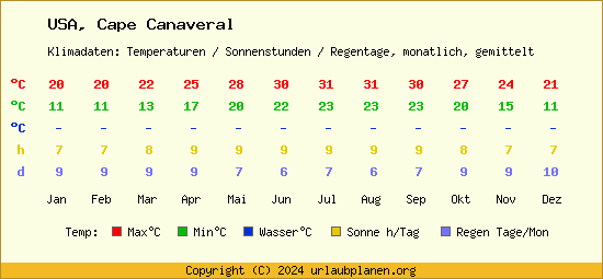 Klimatabelle Cape Canaveral (USA)