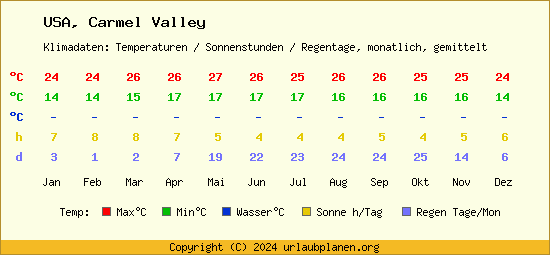 Klimatabelle Carmel Valley (USA)