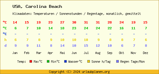 Klimatabelle Carolina Beach (USA)