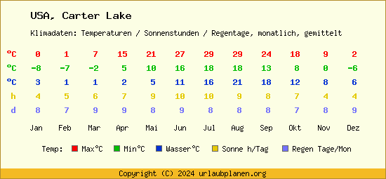 Klimatabelle Carter Lake (USA)