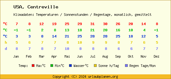 Klimatabelle Centreville (USA)