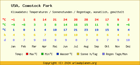Klimatabelle Comstock Park (USA)
