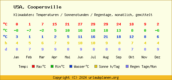 Klimatabelle Coopersville (USA)