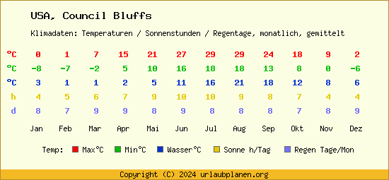 Klimatabelle Council Bluffs (USA)