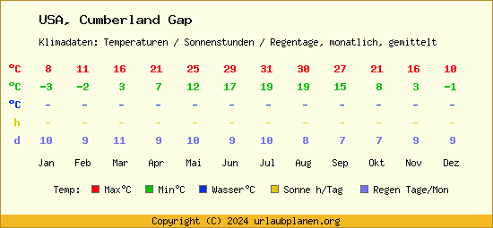 Klimatabelle Cumberland Gap (USA)