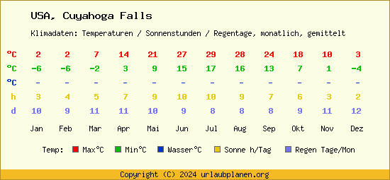 Klimatabelle Cuyahoga Falls (USA)