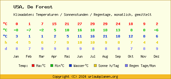 Klimatabelle De Forest (USA)