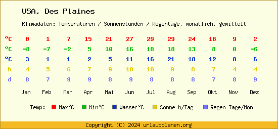 Klimatabelle Des Plaines (USA)