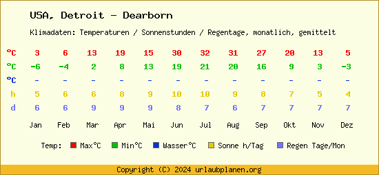 Klimatabelle Detroit   Dearborn (USA)