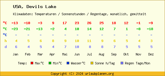 Klimatabelle Devils Lake (USA)