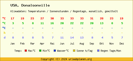Klimatabelle Donalsonville (USA)