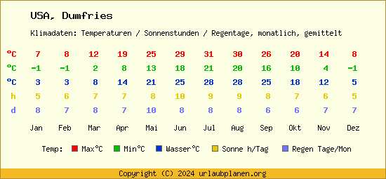 Klimatabelle Dumfries (USA)