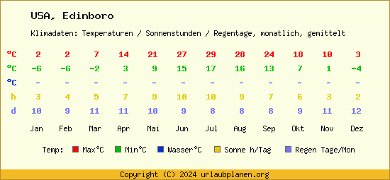 Klimatabelle Edinboro (USA)