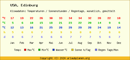 Klimatabelle Edinburg (USA)