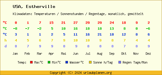 Klimatabelle Estherville (USA)