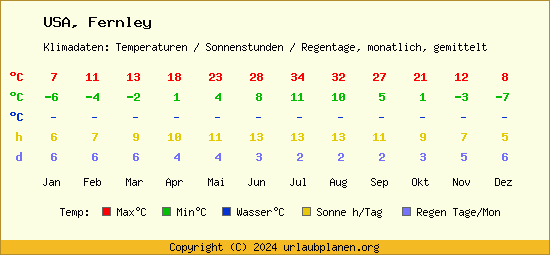 Klimatabelle Fernley (USA)